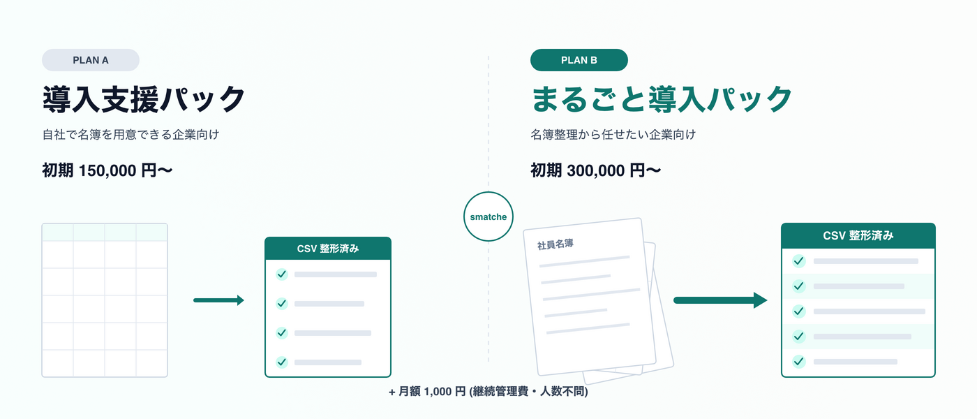 自社で名簿を用意できる「導入支援パック」と、名簿整理から任せる「まるごと導入パック」の違いを示す比較イラスト
